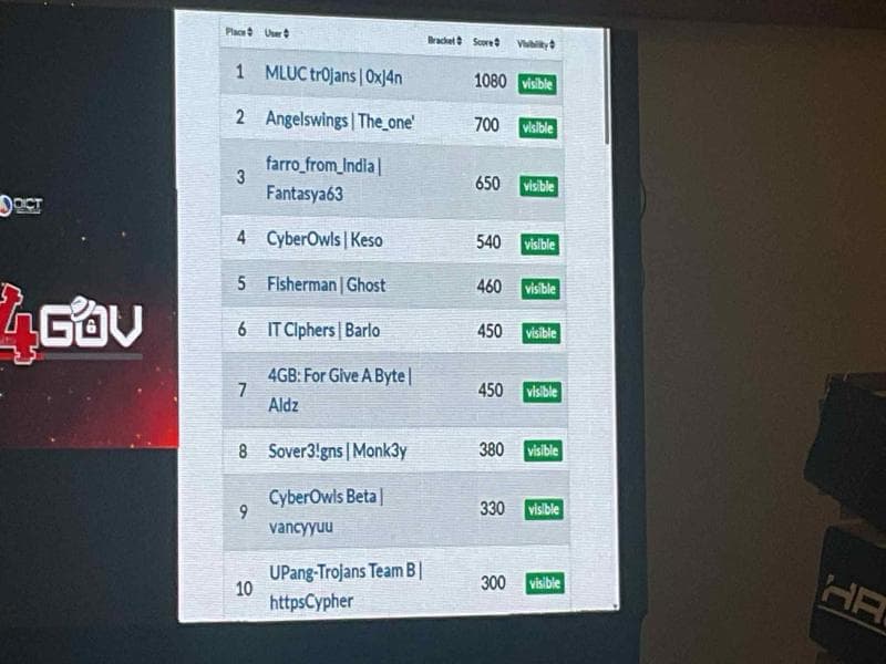 Hack4Gov 2025 Regionals individual scores photo.